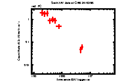 XRT Light curve of GRB 241030B