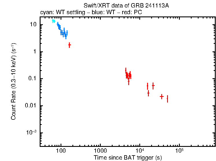 Light curve of GRB 241113A