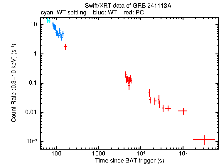 Light curve of GRB 241113A