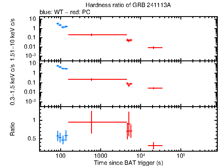 Hardness ratio of GRB 241113A