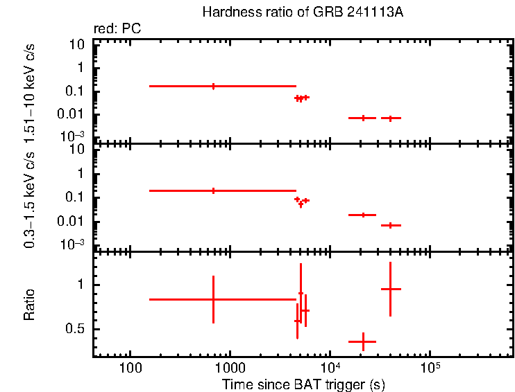 Hardness ratio of GRB 241113A