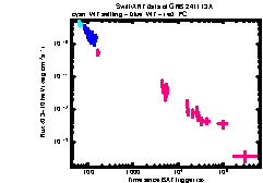 XRT Light curve of GRB 241113A