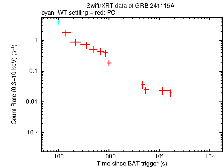 Light curve of GRB 241115A