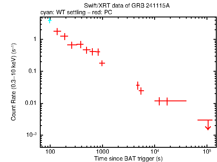 Light curve of GRB 241115A