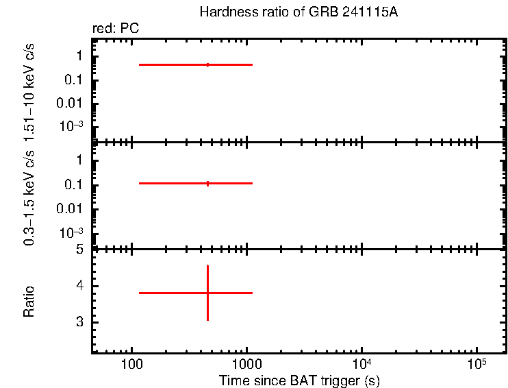Hardness ratio of GRB 241115A