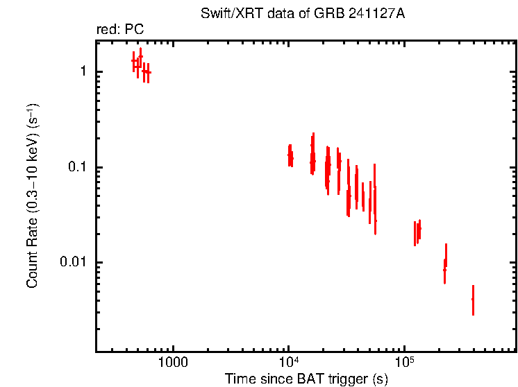 Light curve of GRB 241127A