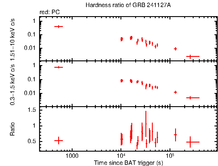 Hardness ratio of GRB 241127A
