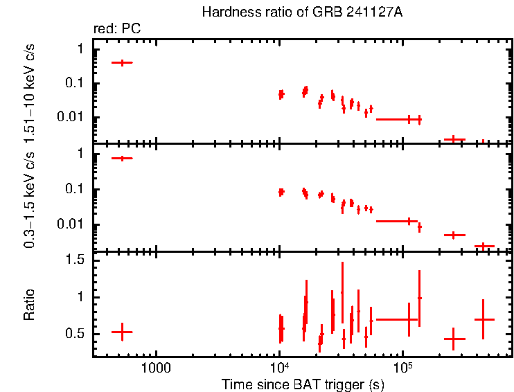 Hardness ratio of GRB 241127A