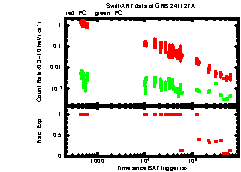 XRT Light curve of GRB 241127A