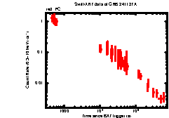 XRT Light curve of GRB 241127A