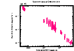 XRT Light curve of GRB 241127A