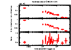 XRT Light curve of GRB 241127A