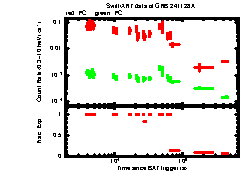 XRT Light curve of GRB 241128A