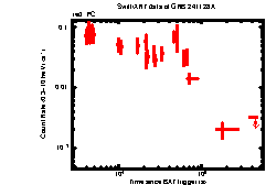 XRT Light curve of GRB 241128A