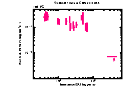 XRT Light curve of GRB 241128A