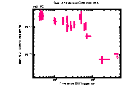 XRT Light curve of GRB 241128A
