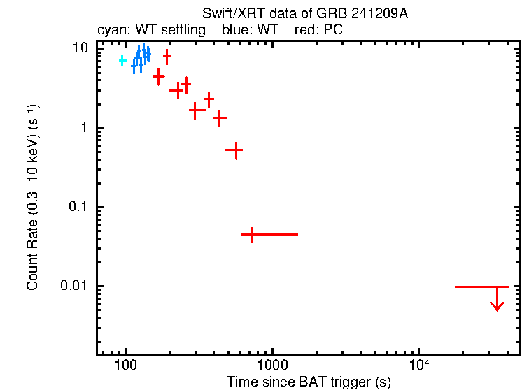 Light curve of GRB 241209A
