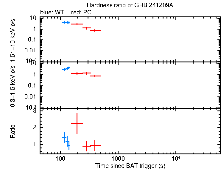 Hardness ratio of GRB 241209A
