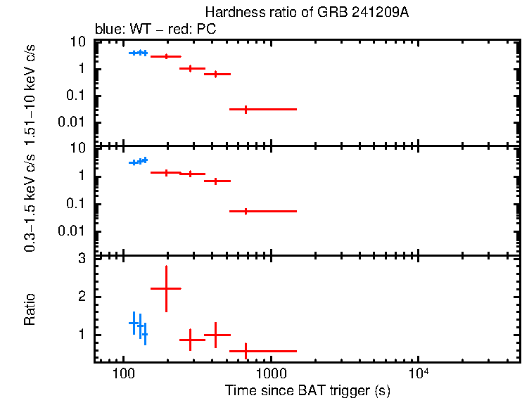 Hardness ratio of GRB 241209A