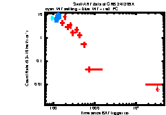 XRT Light curve of GRB 241209A