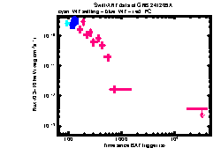 XRT Light curve of GRB 241209A