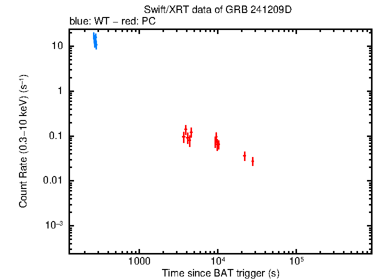 Light curve of GRB 241209D