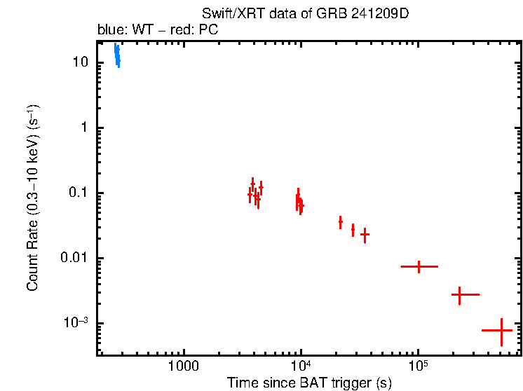 Light curve of GRB 241209D