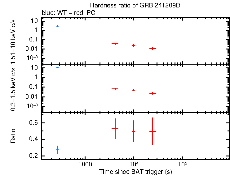 Hardness ratio of GRB 241209D