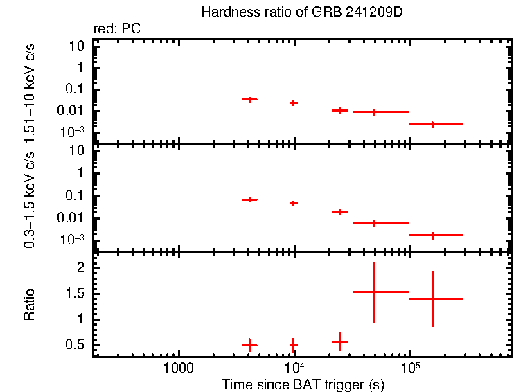 Hardness ratio of GRB 241209D