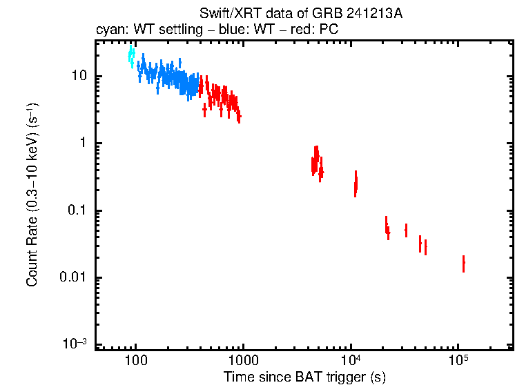 Light curve of GRB 241213A
