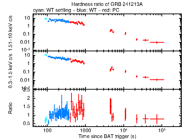 Hardness ratio of GRB 241213A