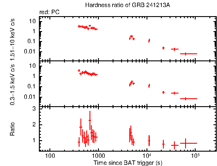 Hardness ratio of GRB 241213A