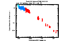 XRT Light curve of GRB 241213A