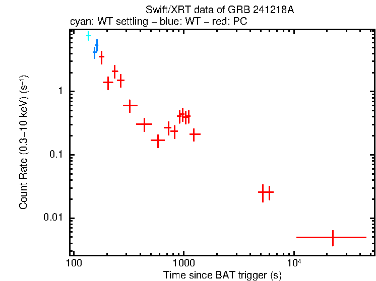 Light curve of GRB 241218A