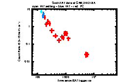 XRT Light curve of GRB 241218A