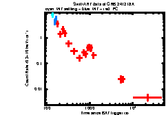 XRT Light curve of GRB 241218A