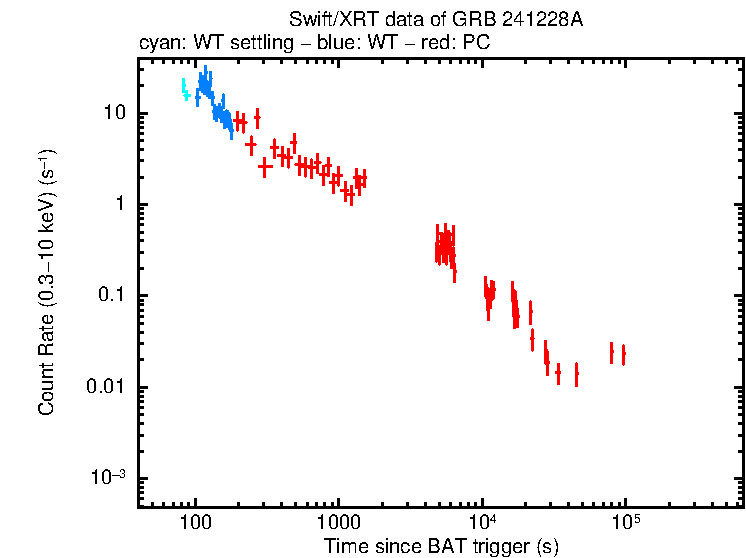 Light curve of GRB 241228A