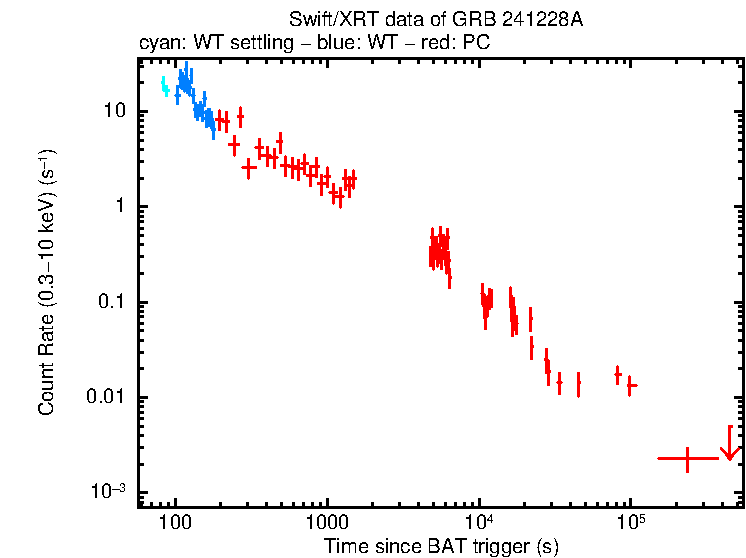 Light curve of GRB 241228A