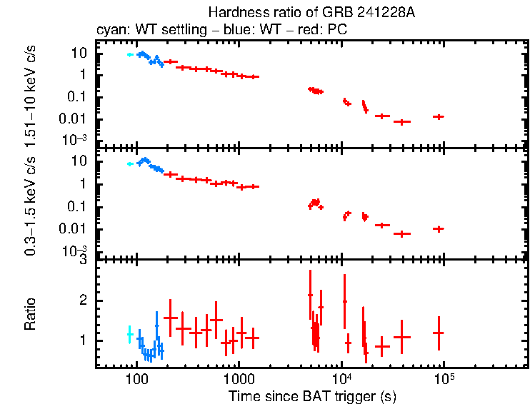 Hardness ratio of GRB 241228A