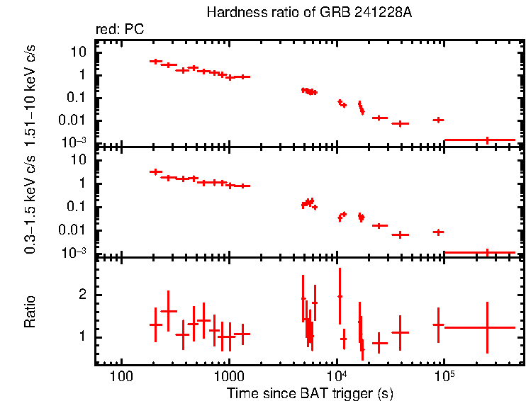 Hardness ratio of GRB 241228A