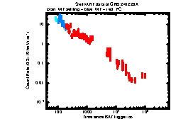 XRT Light curve of GRB 241228A