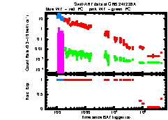 XRT Light curve of GRB 241228A