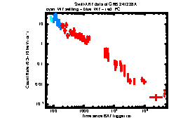 XRT Light curve of GRB 241228A