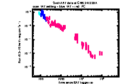 XRT Light curve of GRB 241228A