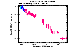 XRT Light curve of GRB 241228A