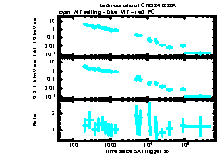 XRT Light curve of GRB 241228A