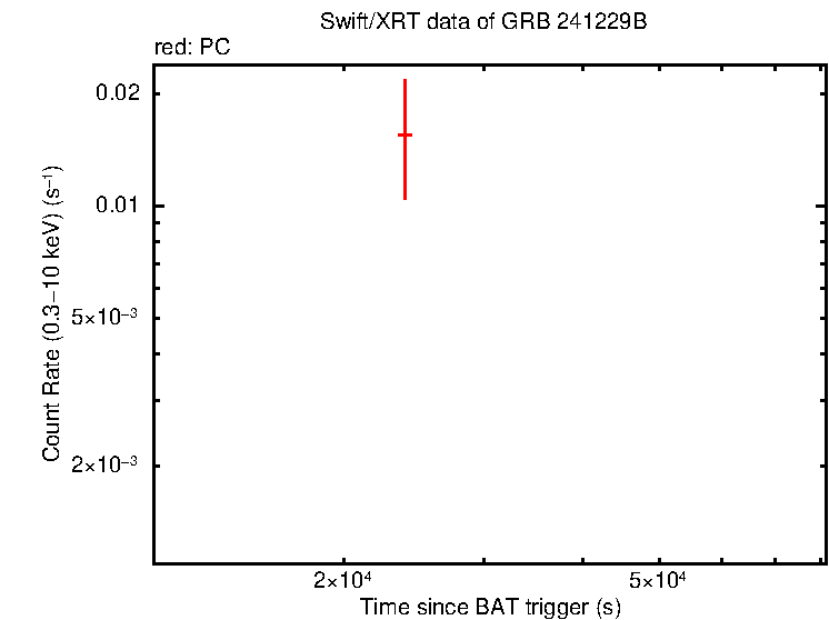 Light curve of GRB 241229B