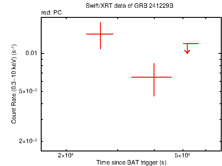 Light curve of GRB 241229B
