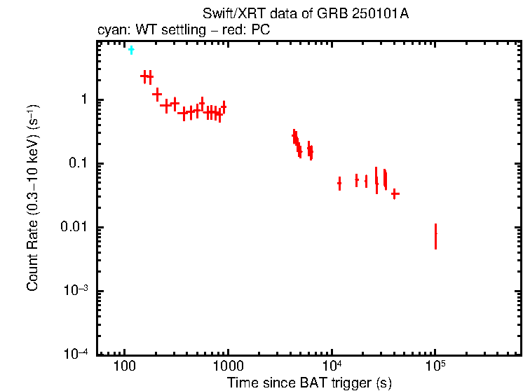 Light curve of GRB 250101A
