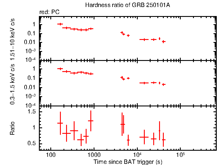 Hardness ratio of GRB 250101A